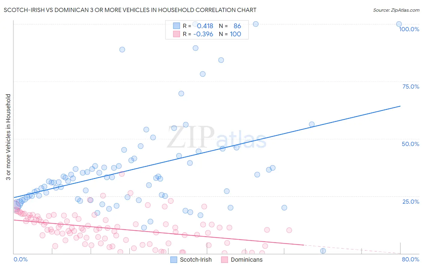 Scotch-Irish vs Dominican 3 or more Vehicles in Household
