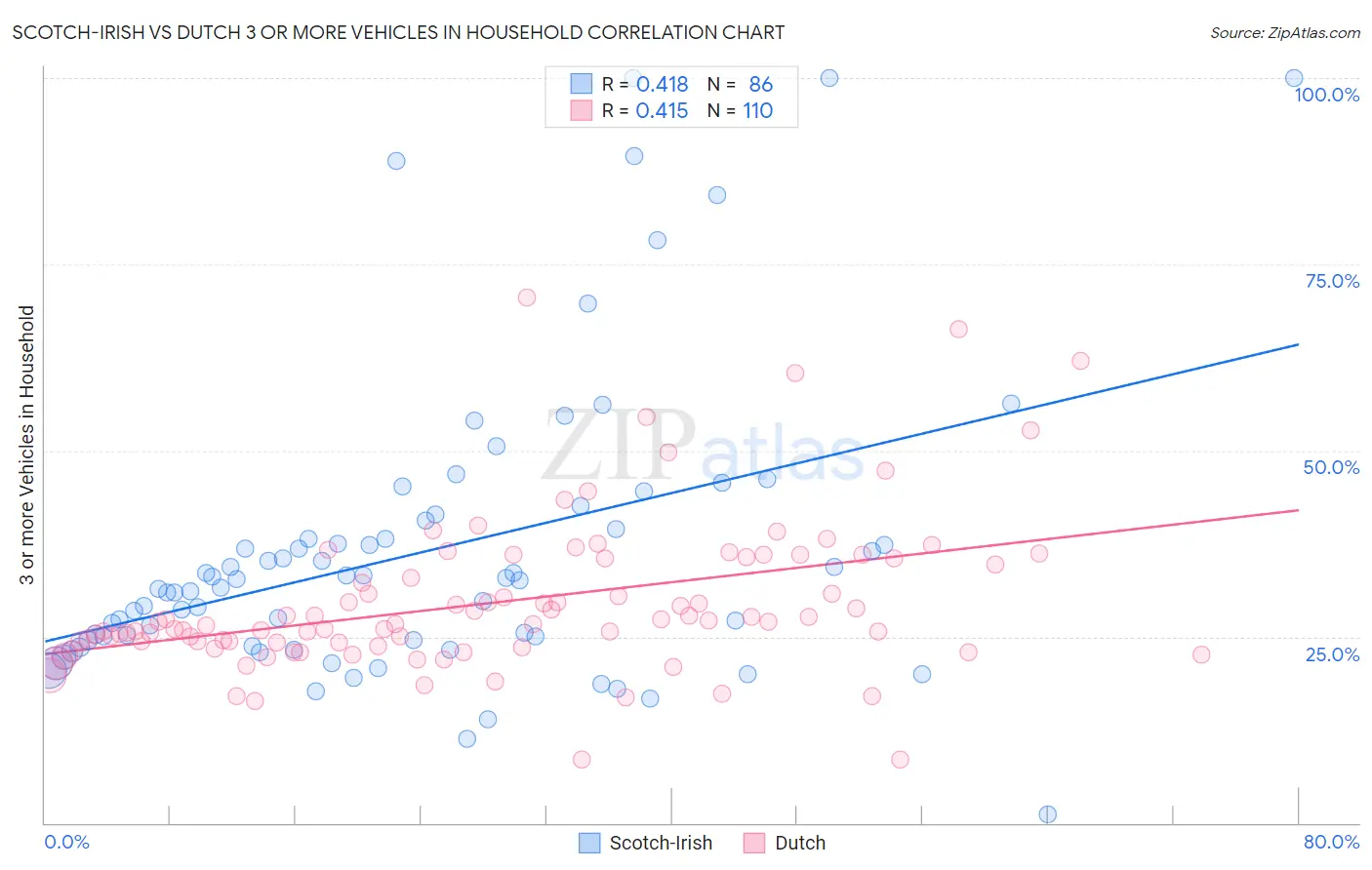 Scotch-Irish vs Dutch 3 or more Vehicles in Household