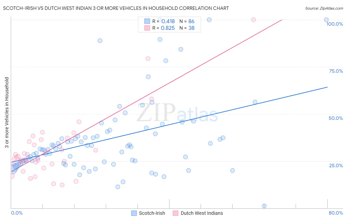 Scotch-Irish vs Dutch West Indian 3 or more Vehicles in Household