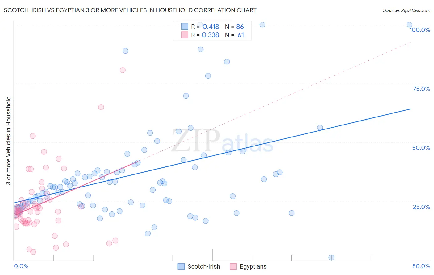 Scotch-Irish vs Egyptian 3 or more Vehicles in Household