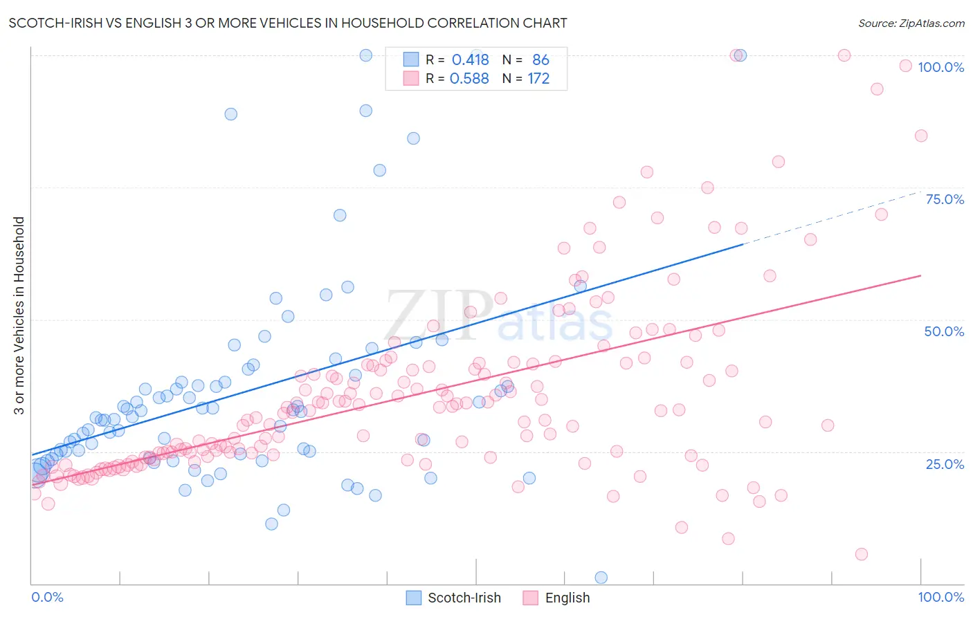 Scotch-Irish vs English 3 or more Vehicles in Household