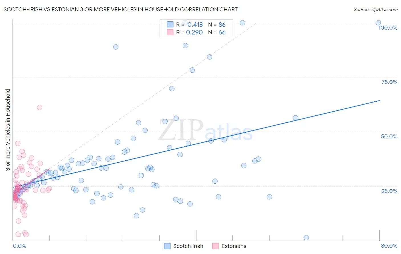 Scotch-Irish vs Estonian 3 or more Vehicles in Household