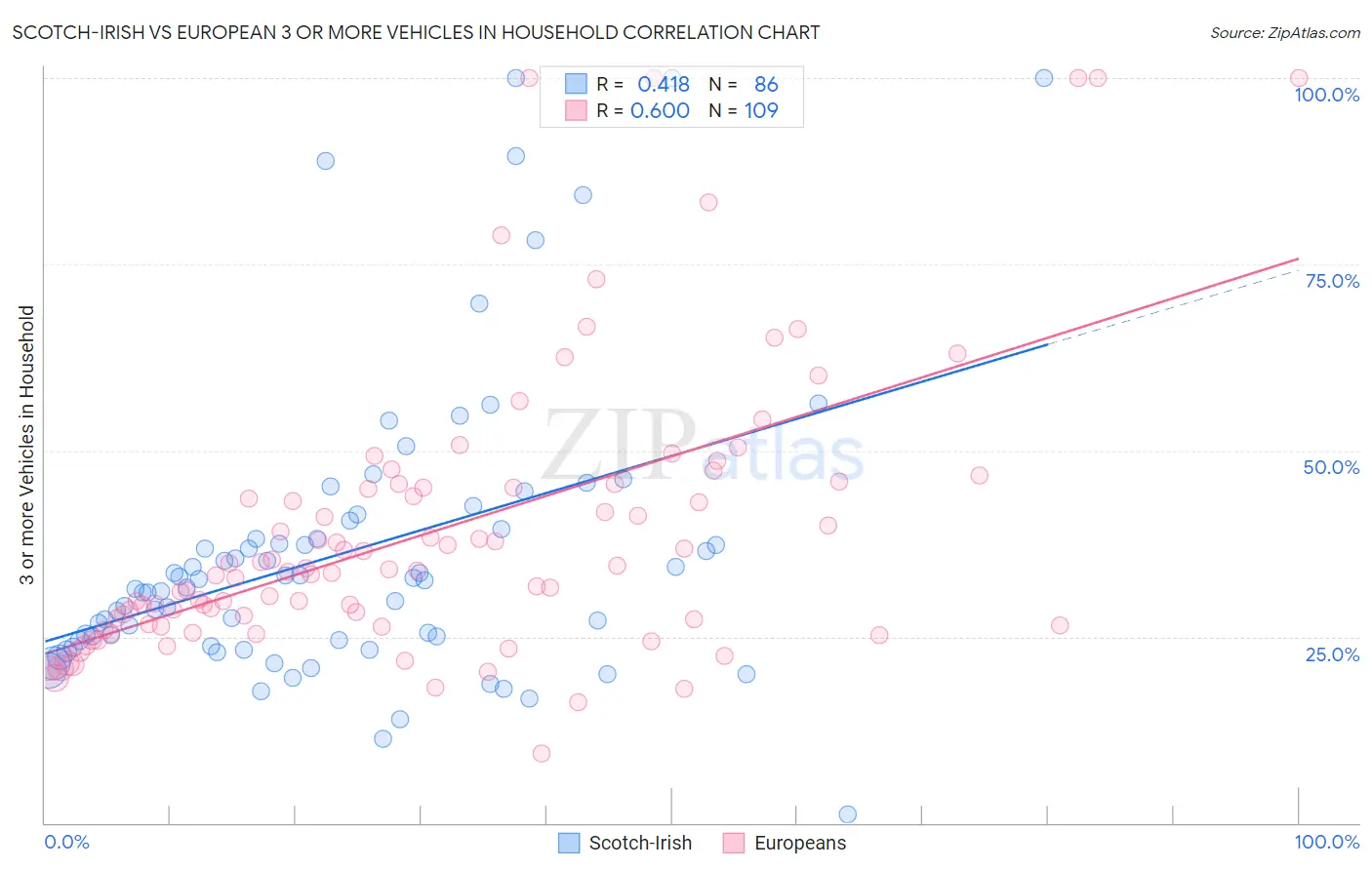 Scotch-Irish vs European 3 or more Vehicles in Household