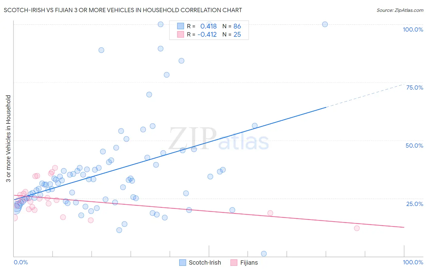 Scotch-Irish vs Fijian 3 or more Vehicles in Household