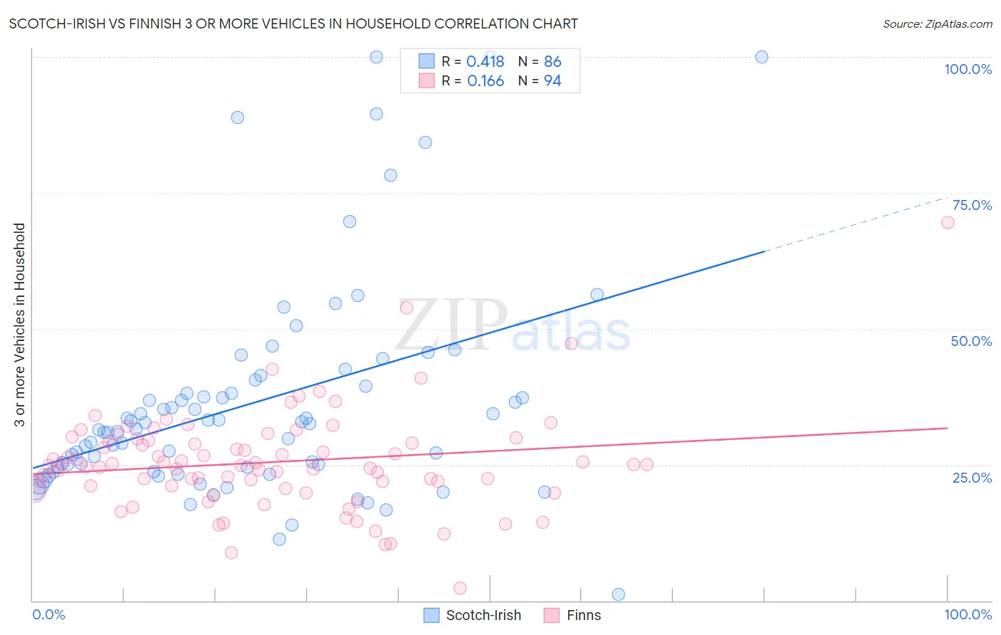 Scotch-Irish vs Finnish 3 or more Vehicles in Household