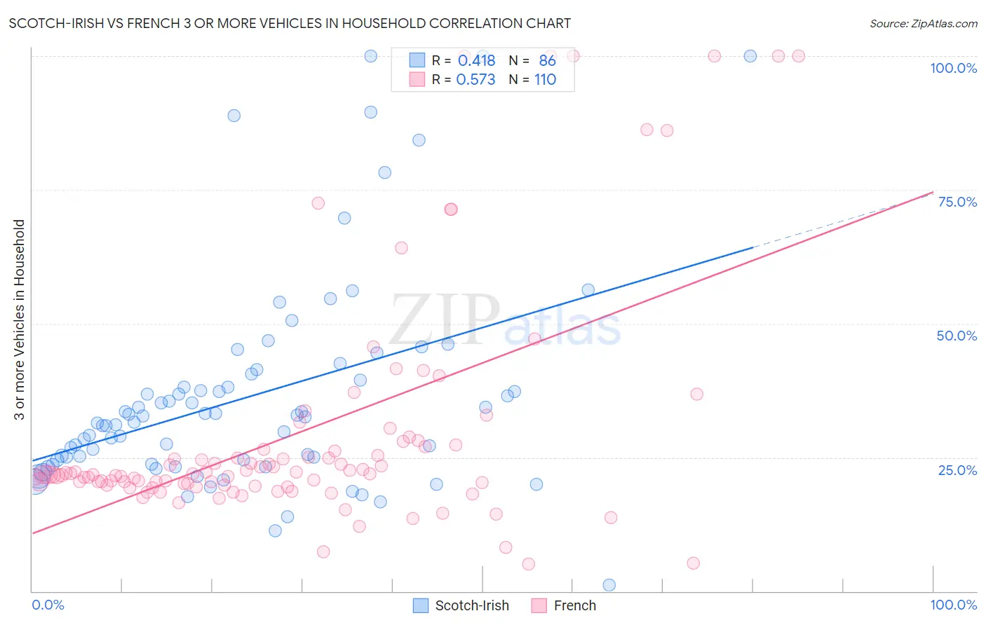 Scotch-Irish vs French 3 or more Vehicles in Household