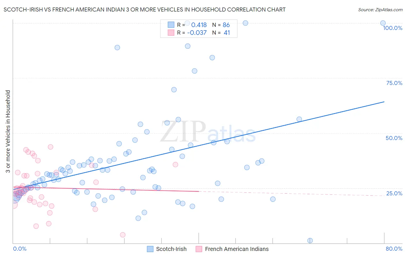 Scotch-Irish vs French American Indian 3 or more Vehicles in Household