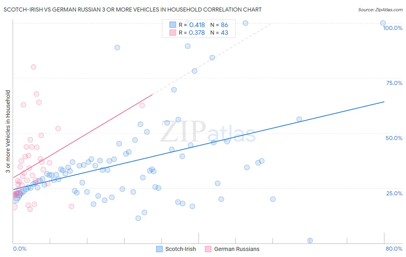 Scotch-Irish vs German Russian 3 or more Vehicles in Household