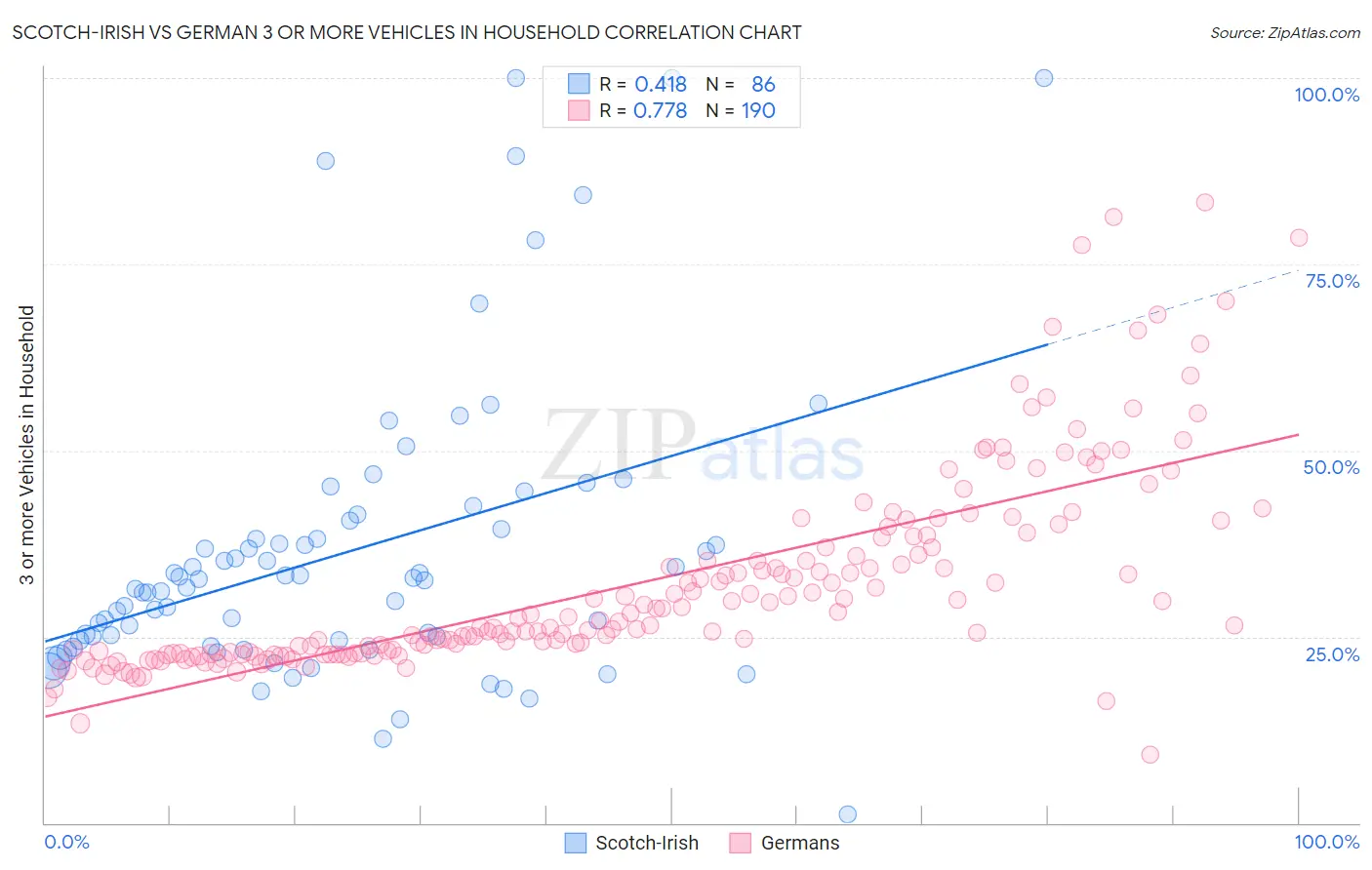 Scotch-Irish vs German 3 or more Vehicles in Household