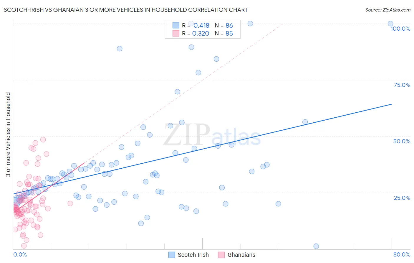 Scotch-Irish vs Ghanaian 3 or more Vehicles in Household