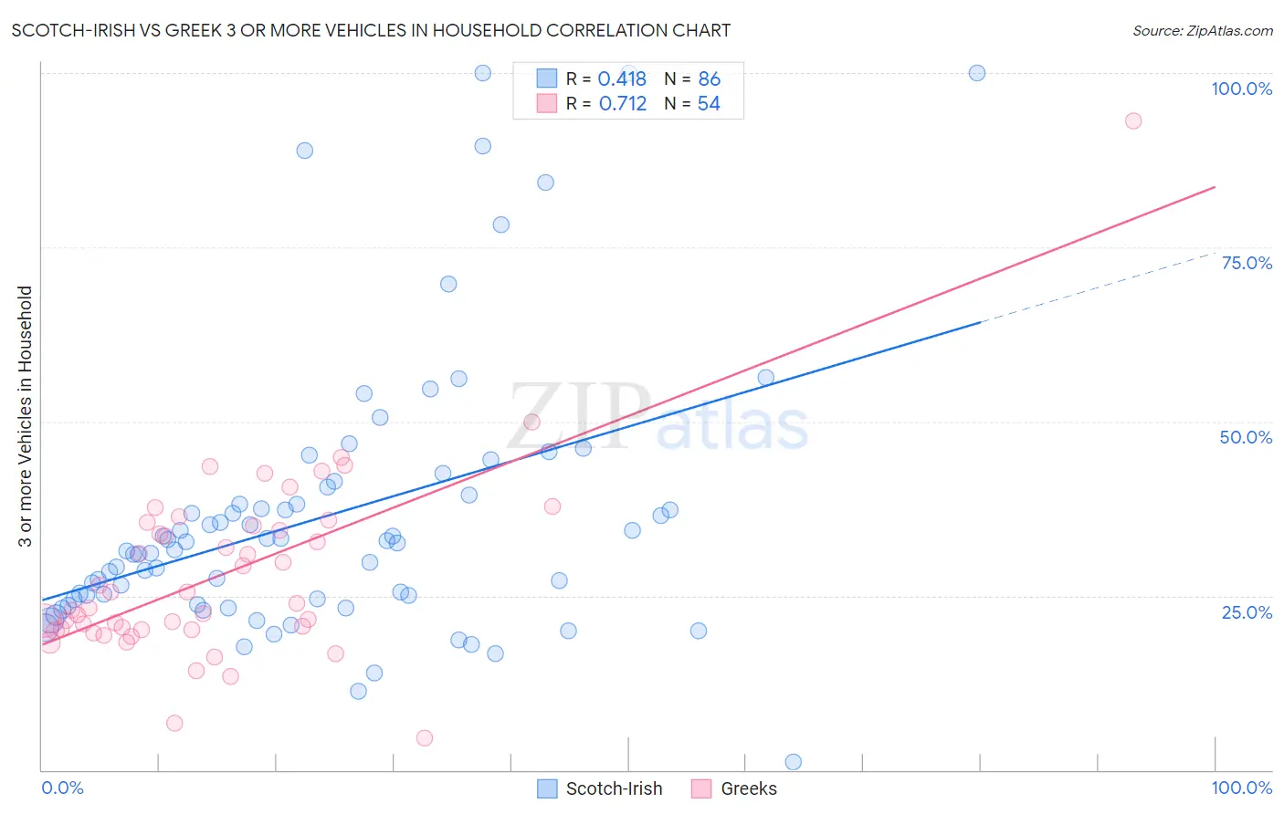 Scotch-Irish vs Greek 3 or more Vehicles in Household