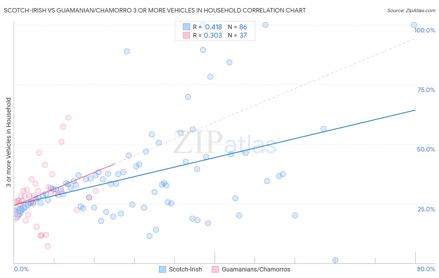 Scotch-Irish vs Guamanian/Chamorro 3 or more Vehicles in Household