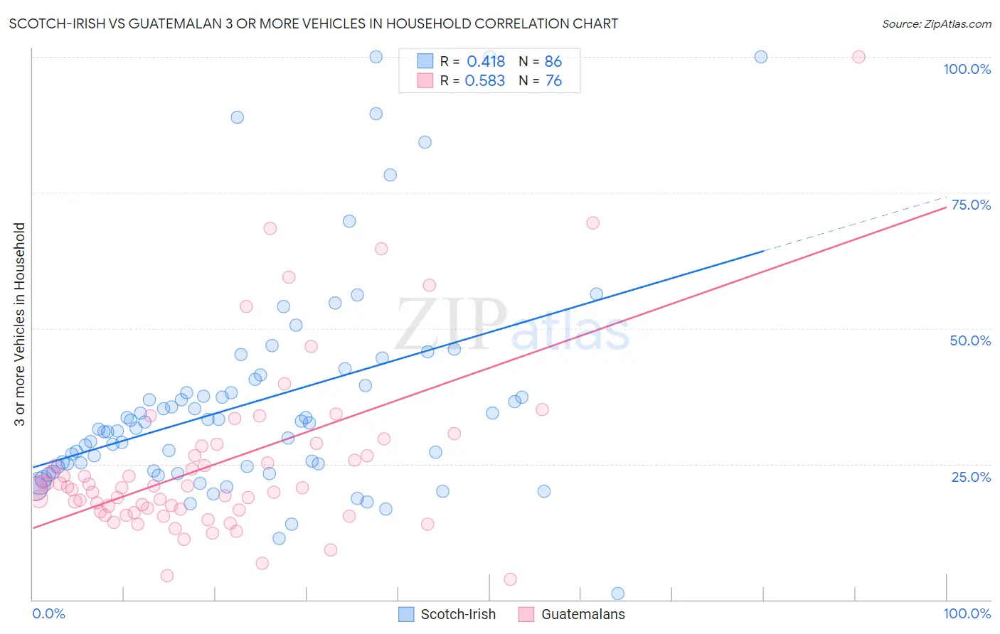 Scotch-Irish vs Guatemalan 3 or more Vehicles in Household
