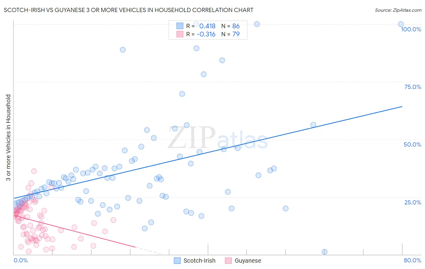 Scotch-Irish vs Guyanese 3 or more Vehicles in Household