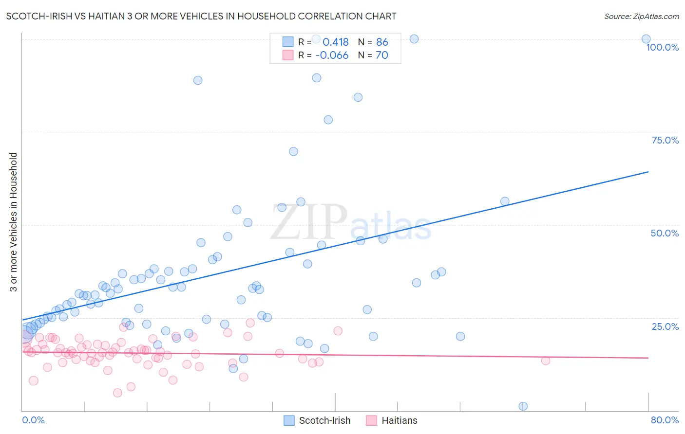 Scotch-Irish vs Haitian 3 or more Vehicles in Household