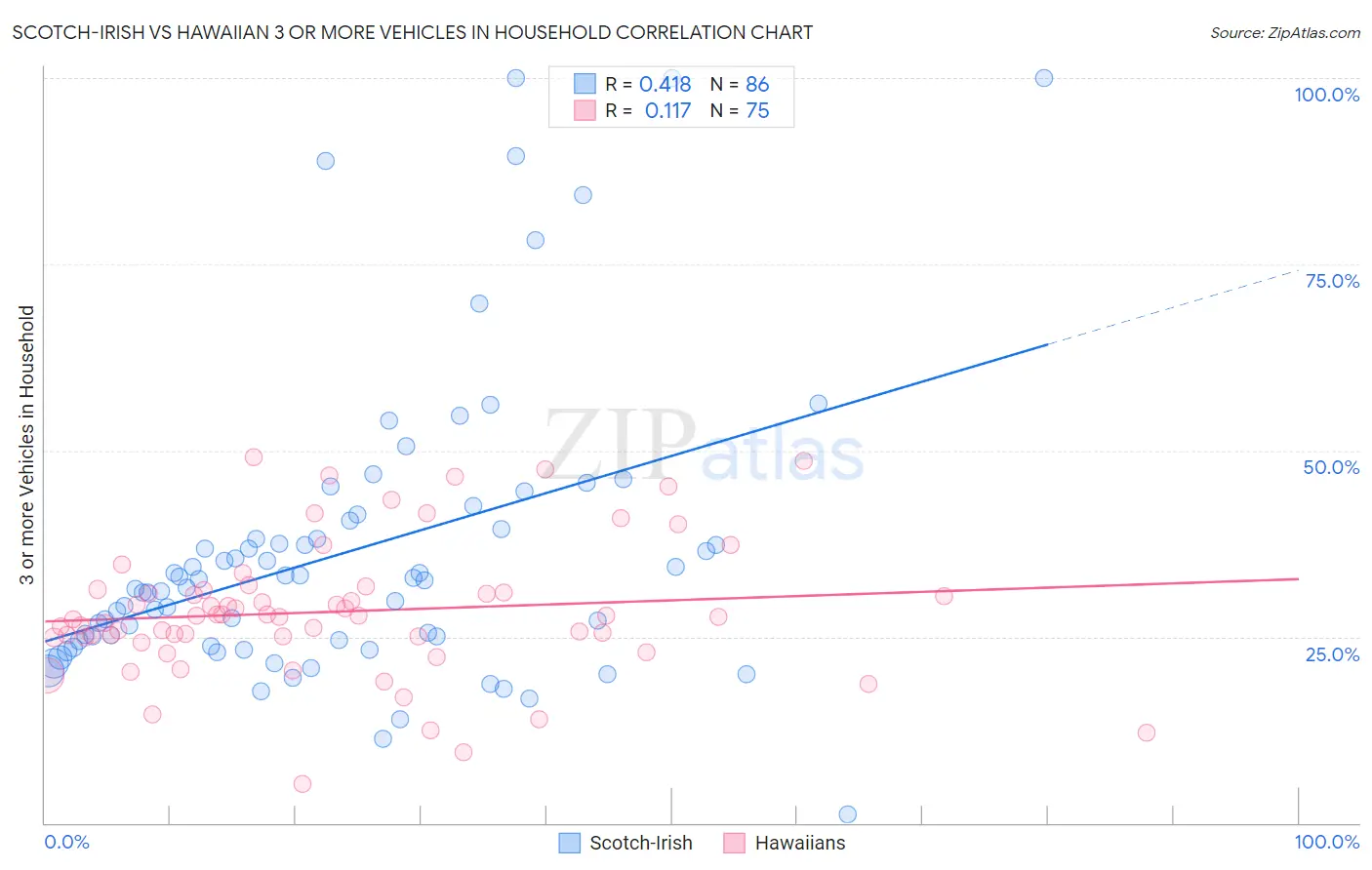 Scotch-Irish vs Hawaiian 3 or more Vehicles in Household