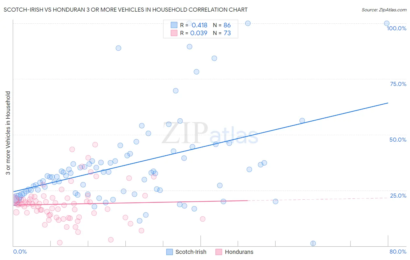 Scotch-Irish vs Honduran 3 or more Vehicles in Household