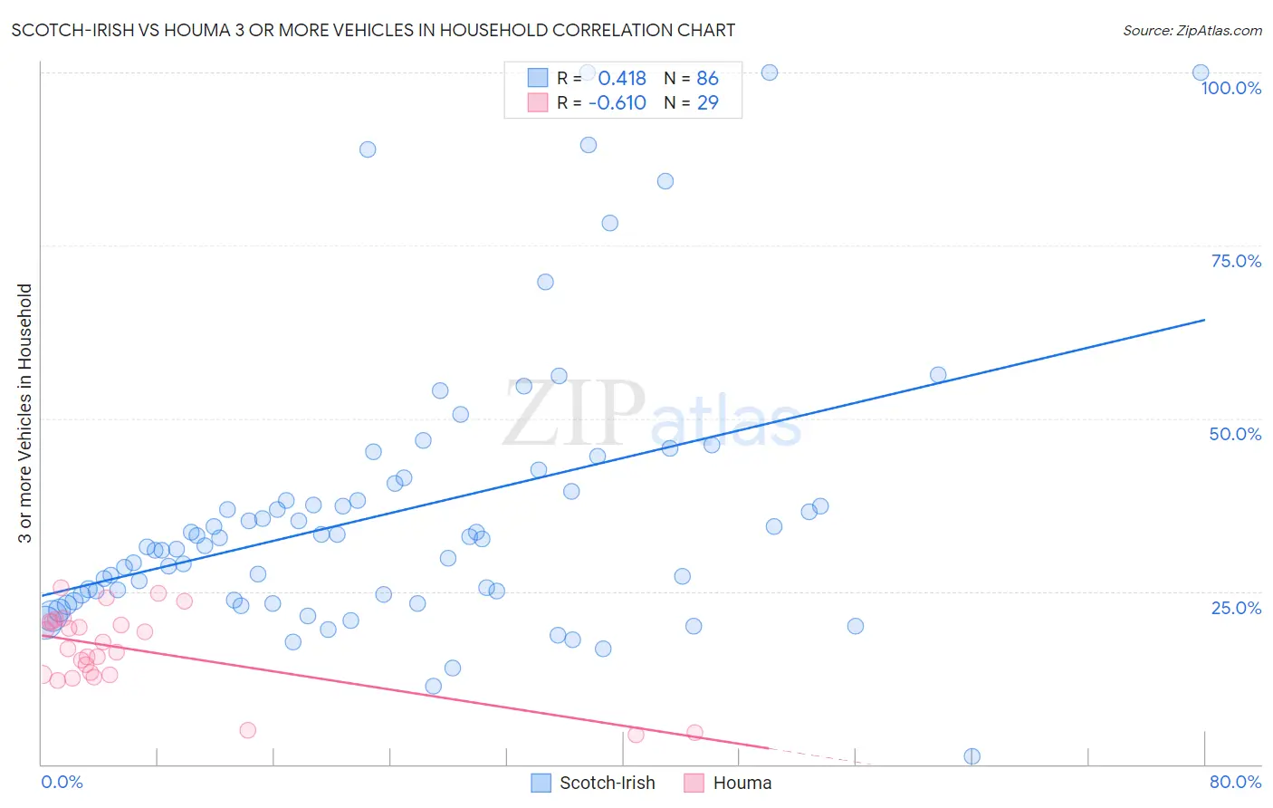 Scotch-Irish vs Houma 3 or more Vehicles in Household
