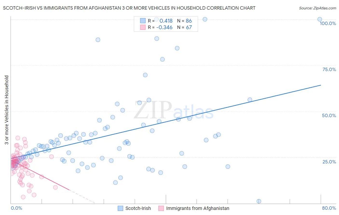 Scotch-Irish vs Immigrants from Afghanistan 3 or more Vehicles in Household