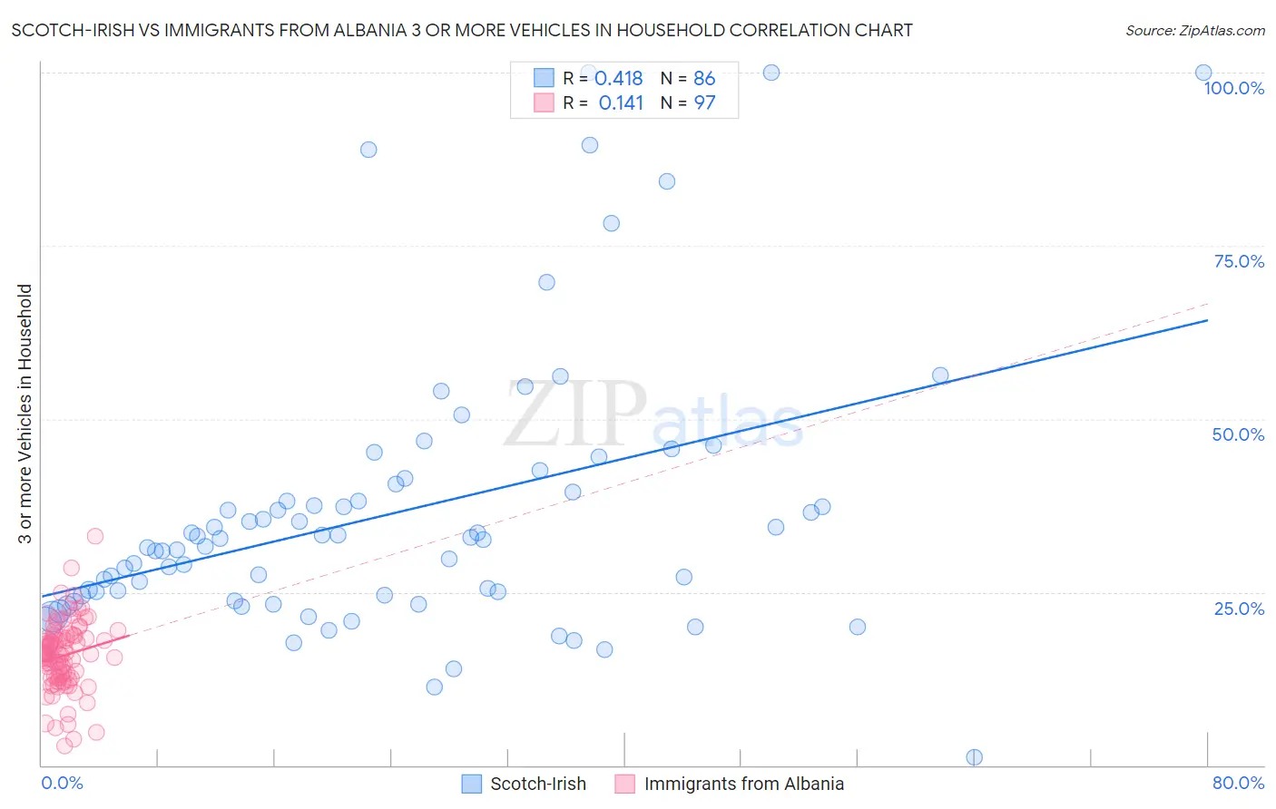 Scotch-Irish vs Immigrants from Albania 3 or more Vehicles in Household