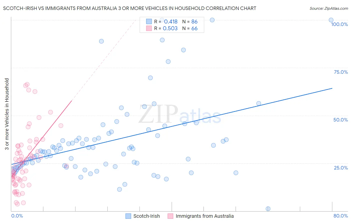 Scotch-Irish vs Immigrants from Australia 3 or more Vehicles in Household