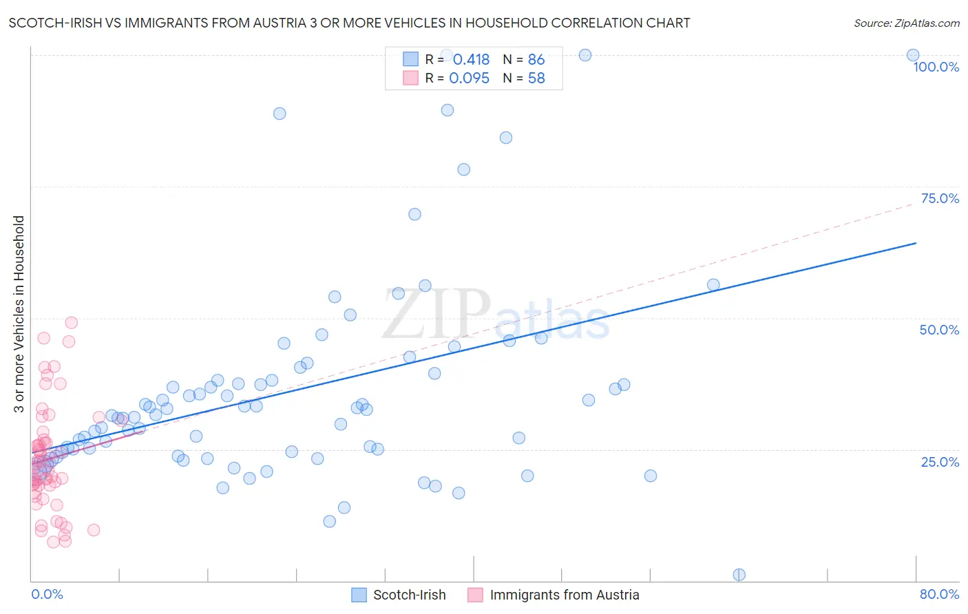 Scotch-Irish vs Immigrants from Austria 3 or more Vehicles in Household