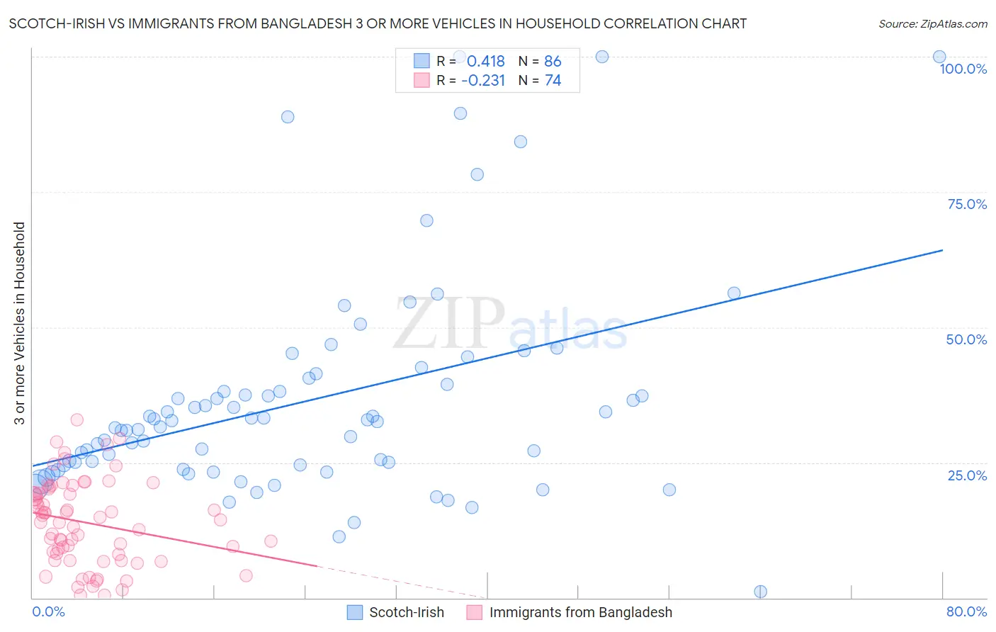 Scotch-Irish vs Immigrants from Bangladesh 3 or more Vehicles in Household