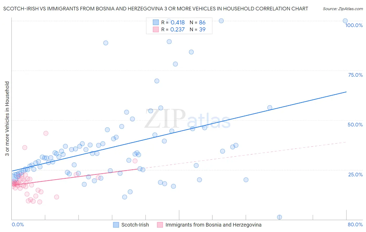 Scotch-Irish vs Immigrants from Bosnia and Herzegovina 3 or more Vehicles in Household