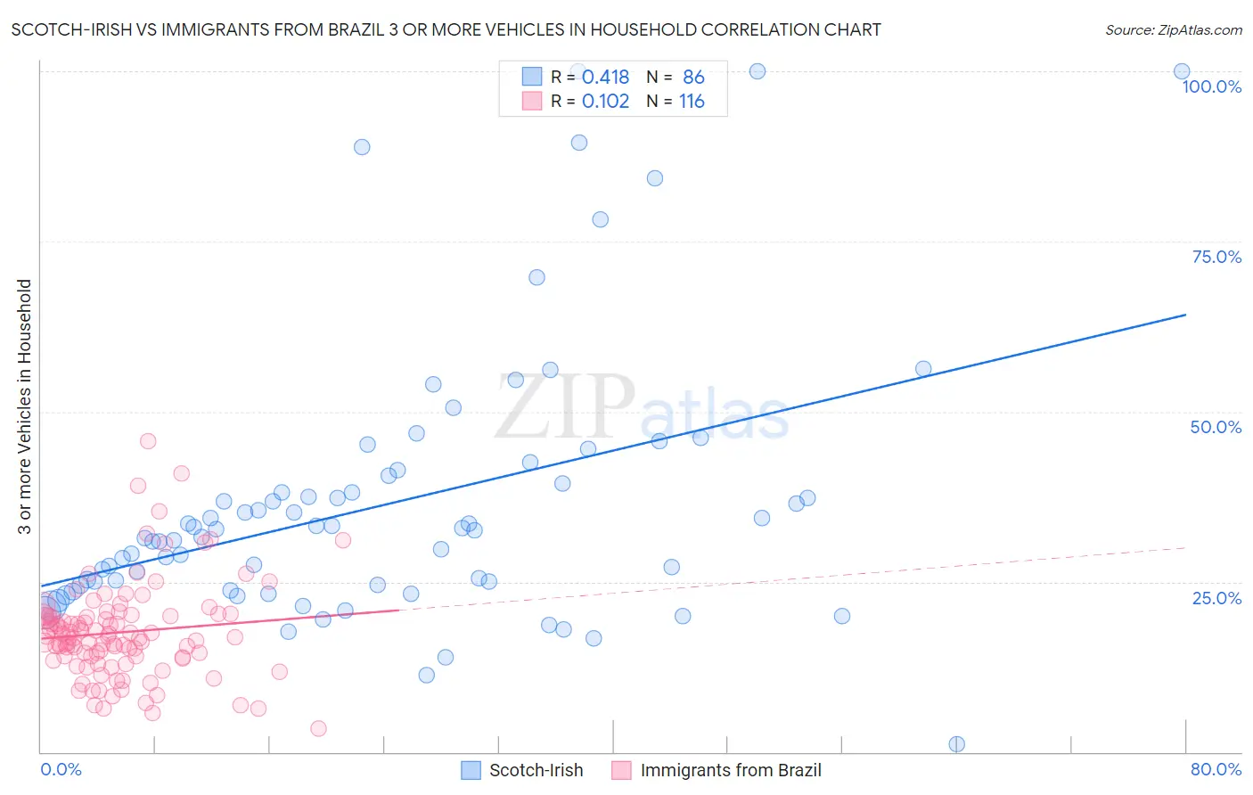 Scotch-Irish vs Immigrants from Brazil 3 or more Vehicles in Household