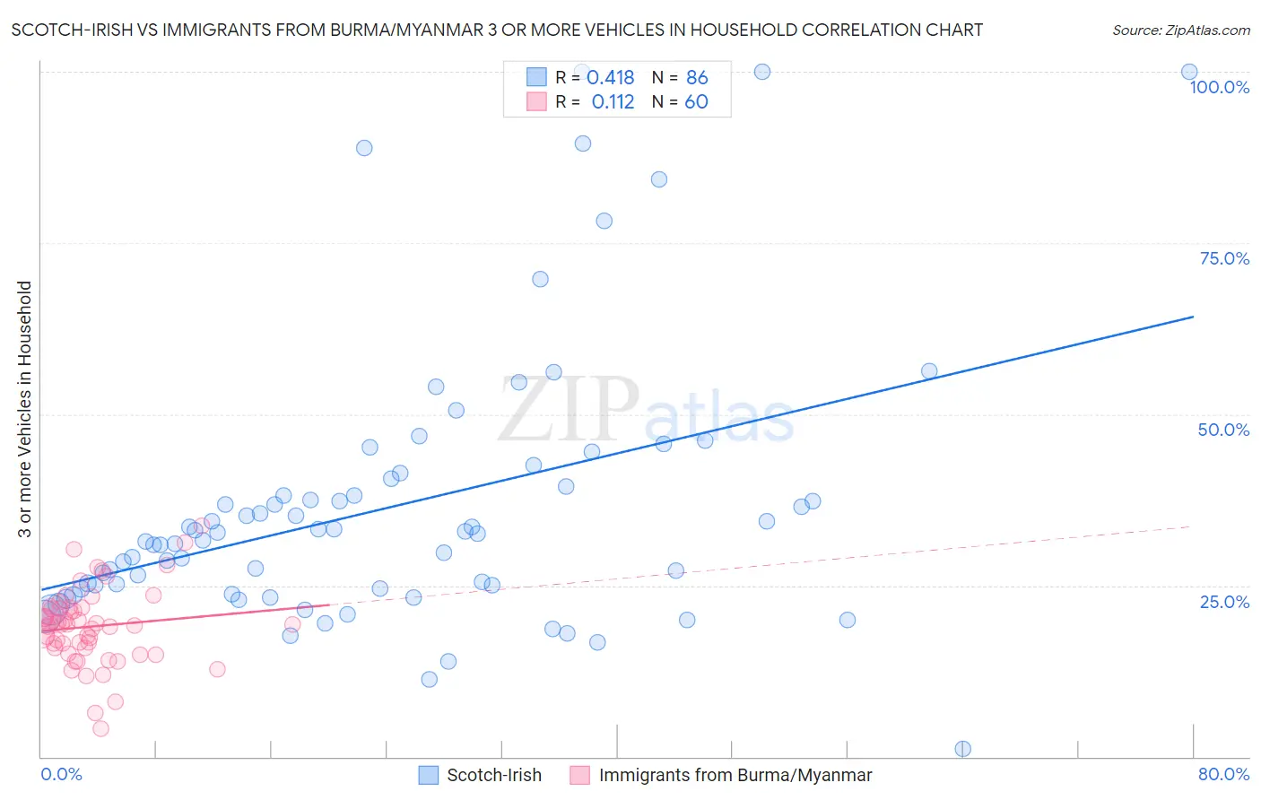 Scotch-Irish vs Immigrants from Burma/Myanmar 3 or more Vehicles in Household