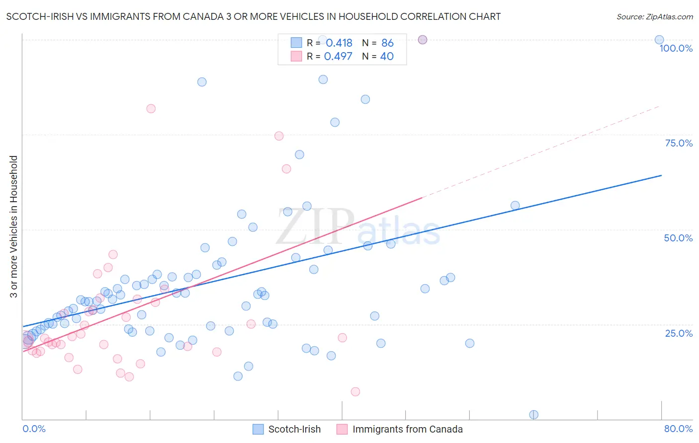 Scotch-Irish vs Immigrants from Canada 3 or more Vehicles in Household