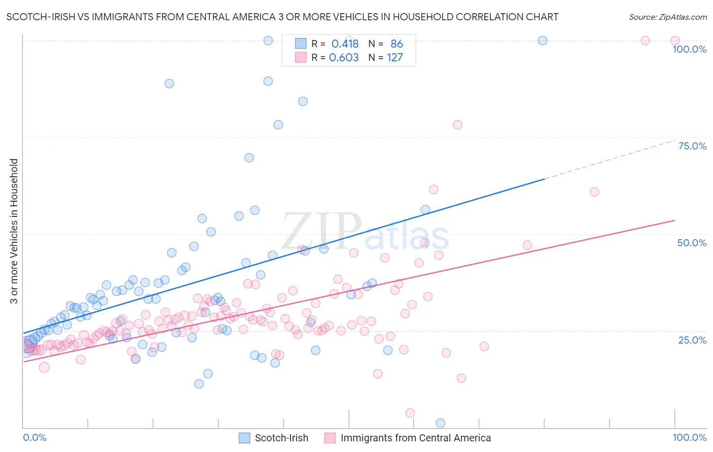 Scotch-Irish vs Immigrants from Central America 3 or more Vehicles in Household