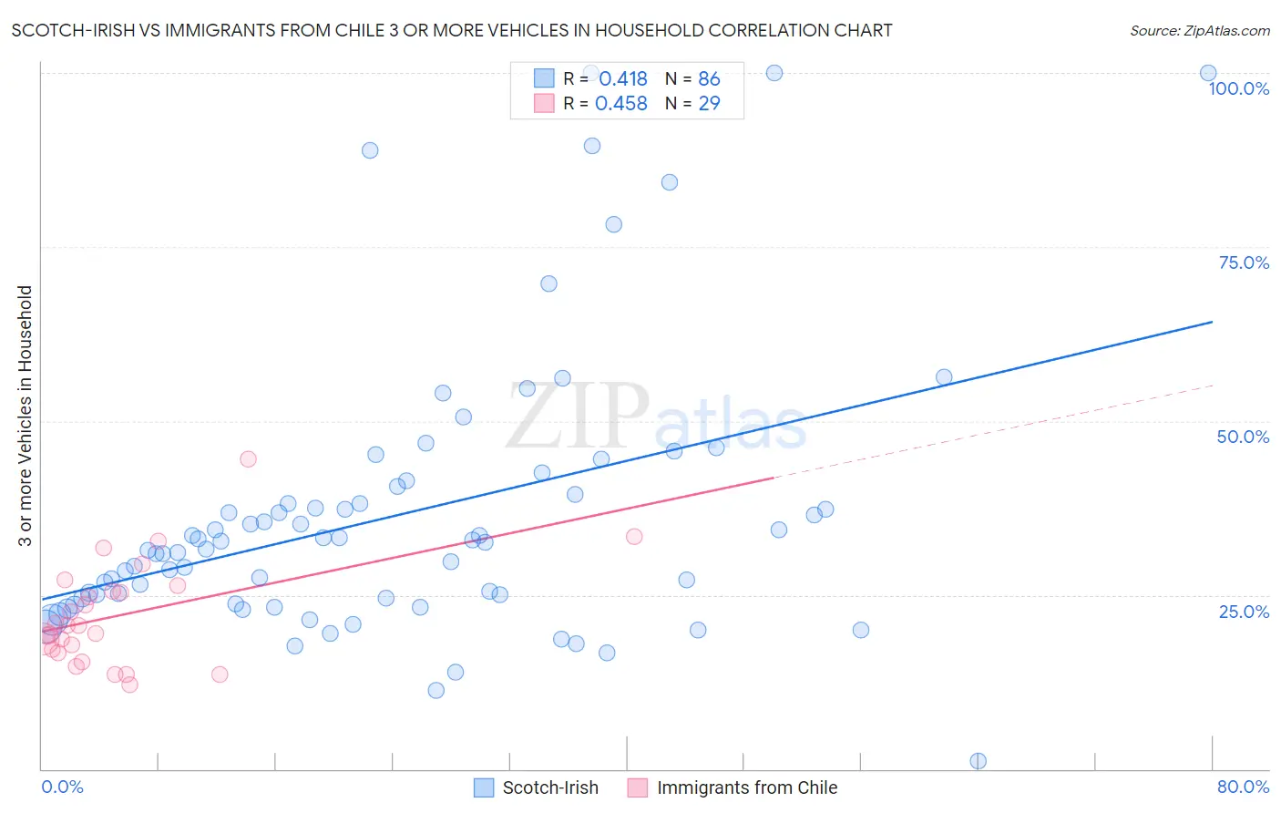 Scotch-Irish vs Immigrants from Chile 3 or more Vehicles in Household
