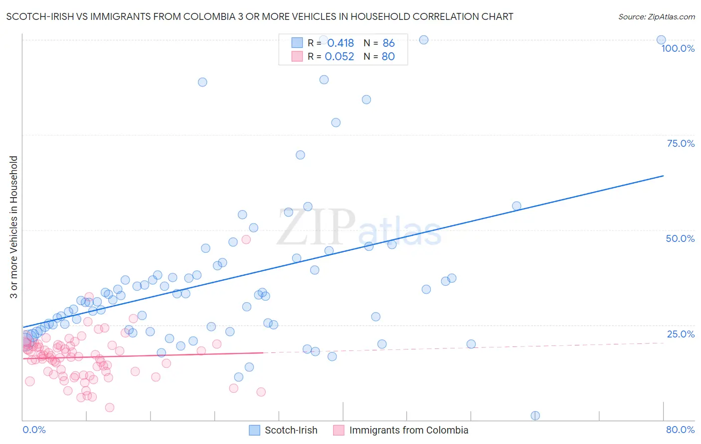 Scotch-Irish vs Immigrants from Colombia 3 or more Vehicles in Household