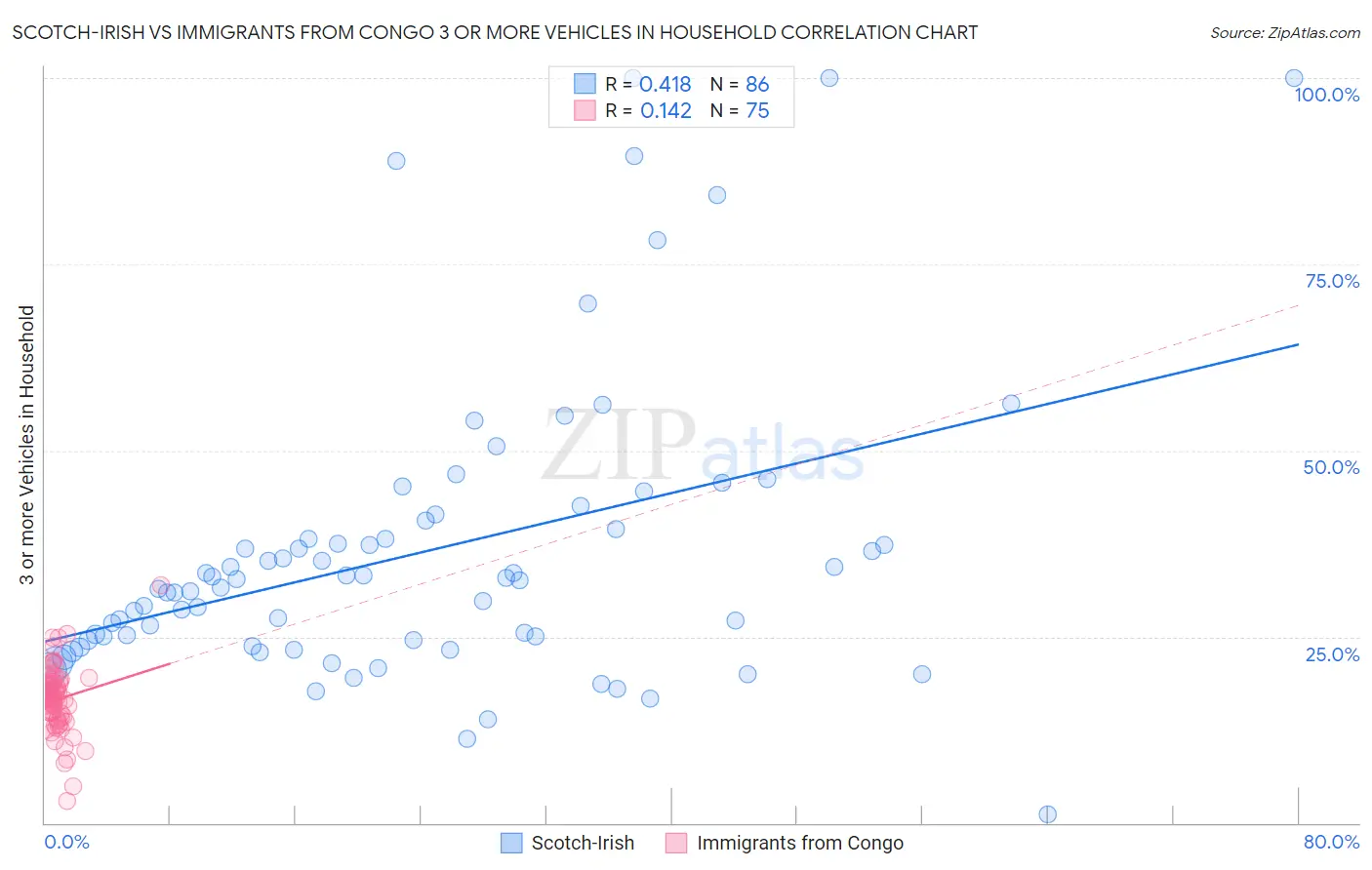 Scotch-Irish vs Immigrants from Congo 3 or more Vehicles in Household