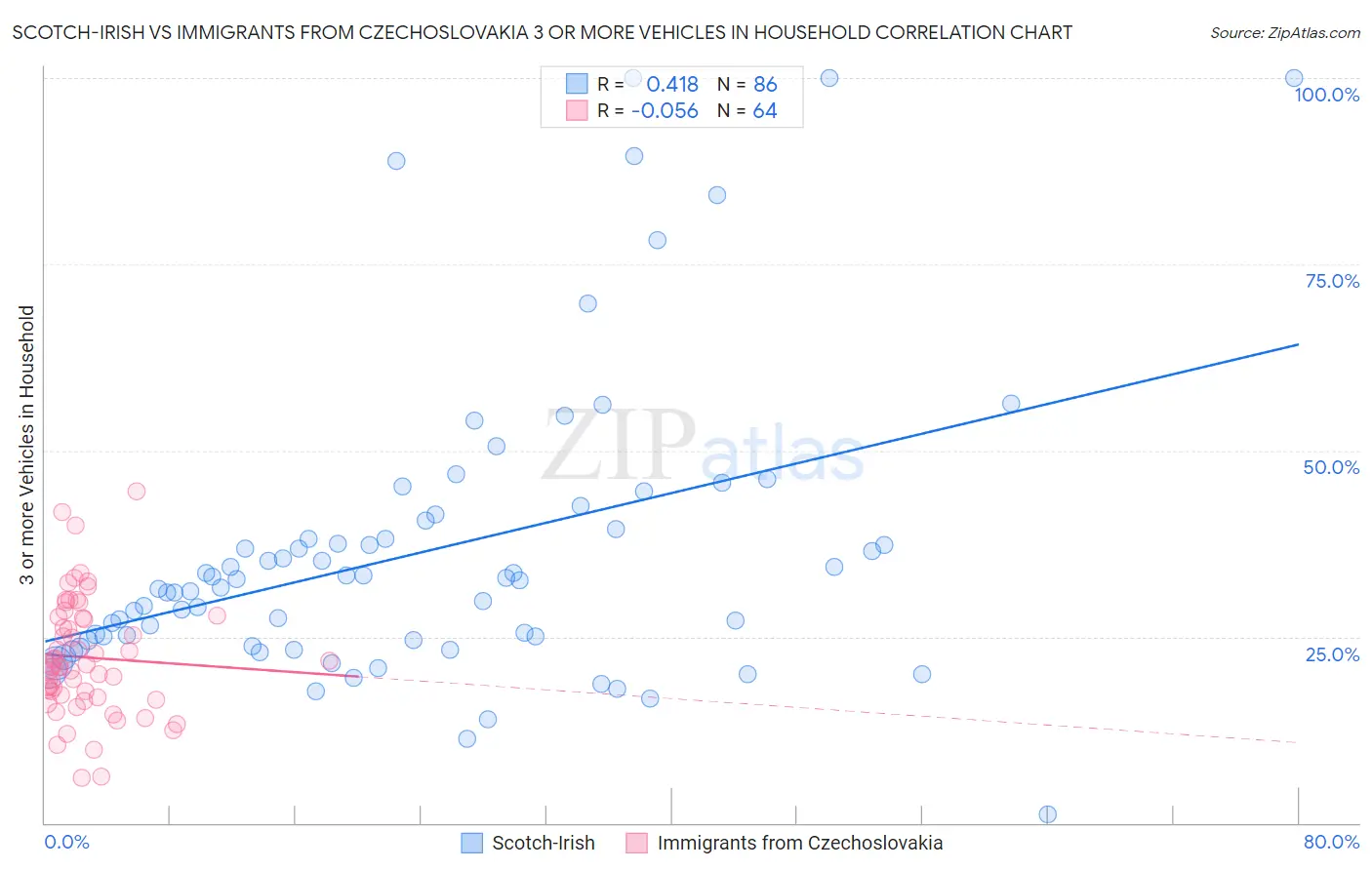 Scotch-Irish vs Immigrants from Czechoslovakia 3 or more Vehicles in Household
