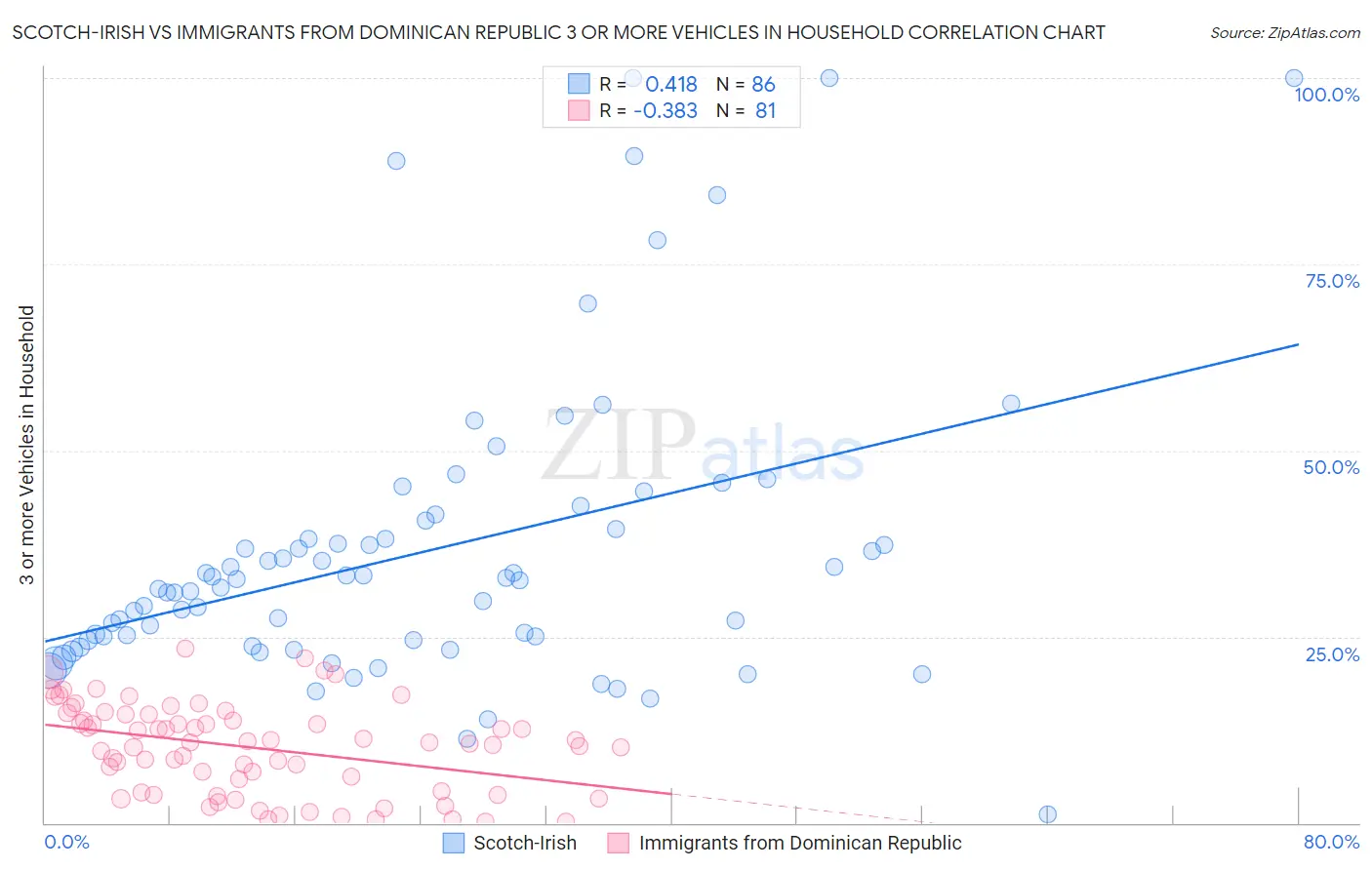 Scotch-Irish vs Immigrants from Dominican Republic 3 or more Vehicles in Household