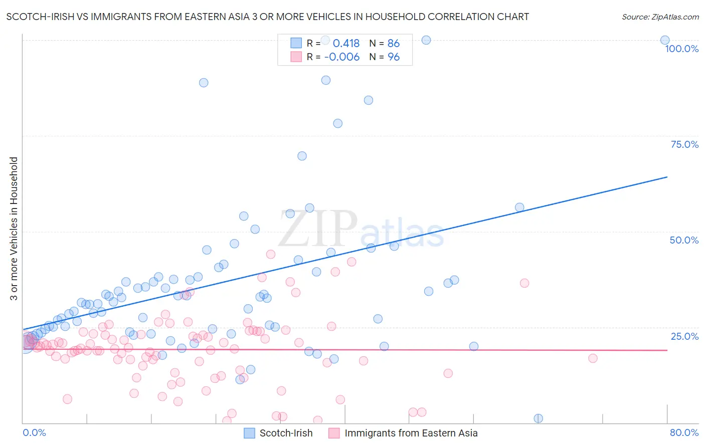Scotch-Irish vs Immigrants from Eastern Asia 3 or more Vehicles in Household