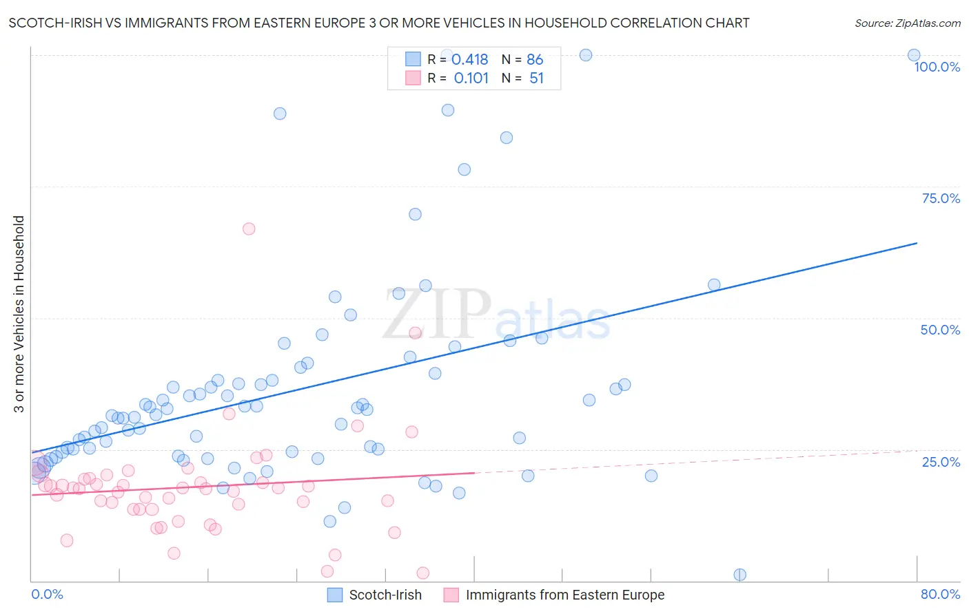 Scotch-Irish vs Immigrants from Eastern Europe 3 or more Vehicles in Household