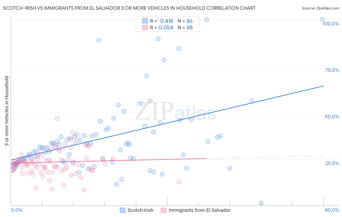 Scotch-Irish vs Immigrants from El Salvador 3 or more Vehicles in Household