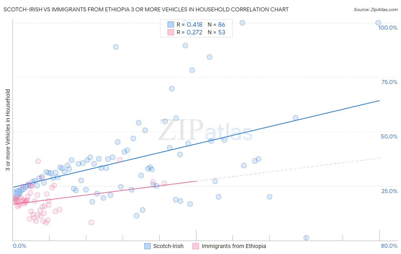 Scotch-Irish vs Immigrants from Ethiopia 3 or more Vehicles in Household