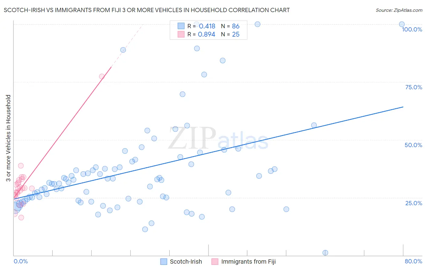 Scotch-Irish vs Immigrants from Fiji 3 or more Vehicles in Household