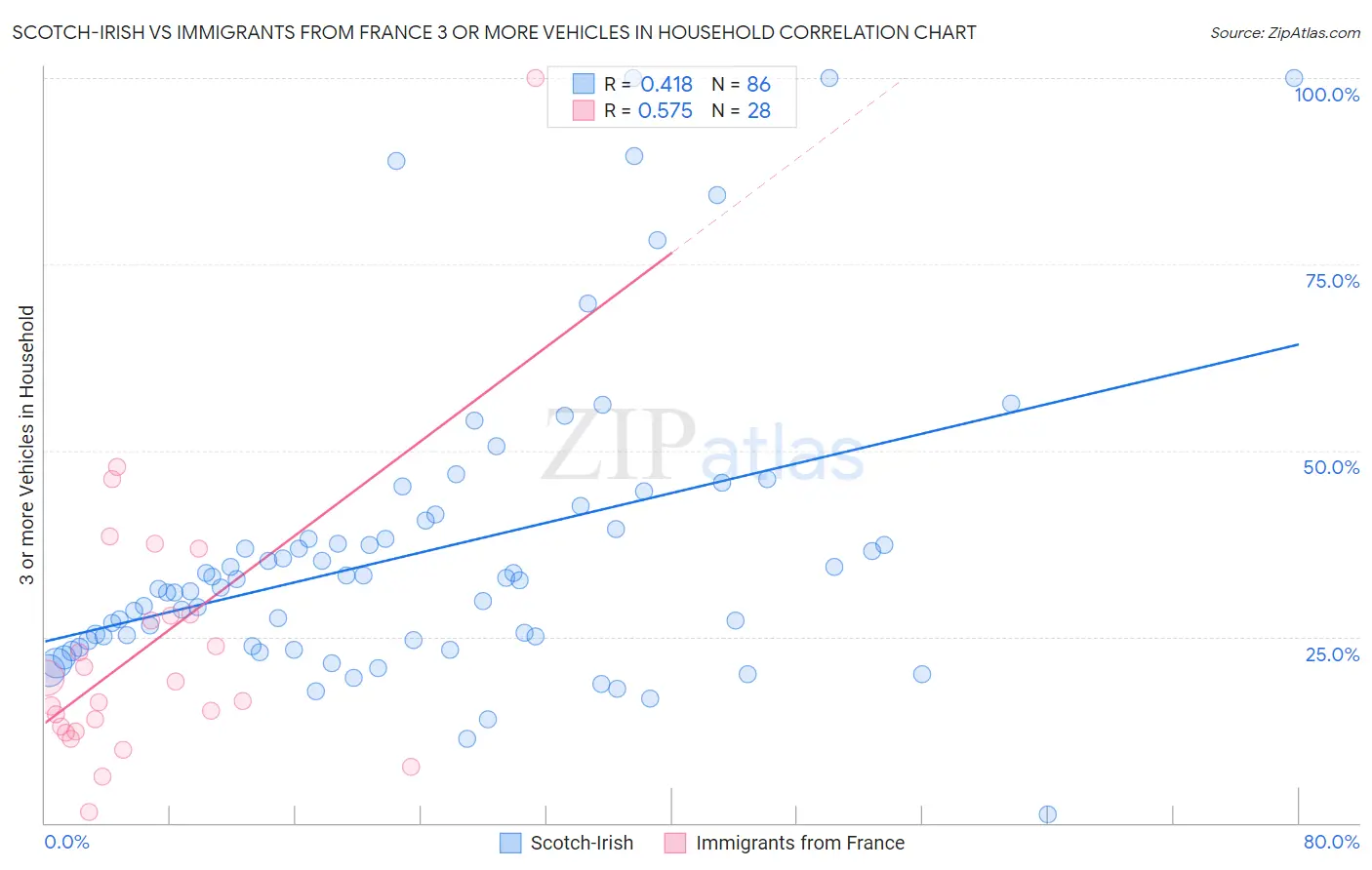 Scotch-Irish vs Immigrants from France 3 or more Vehicles in Household