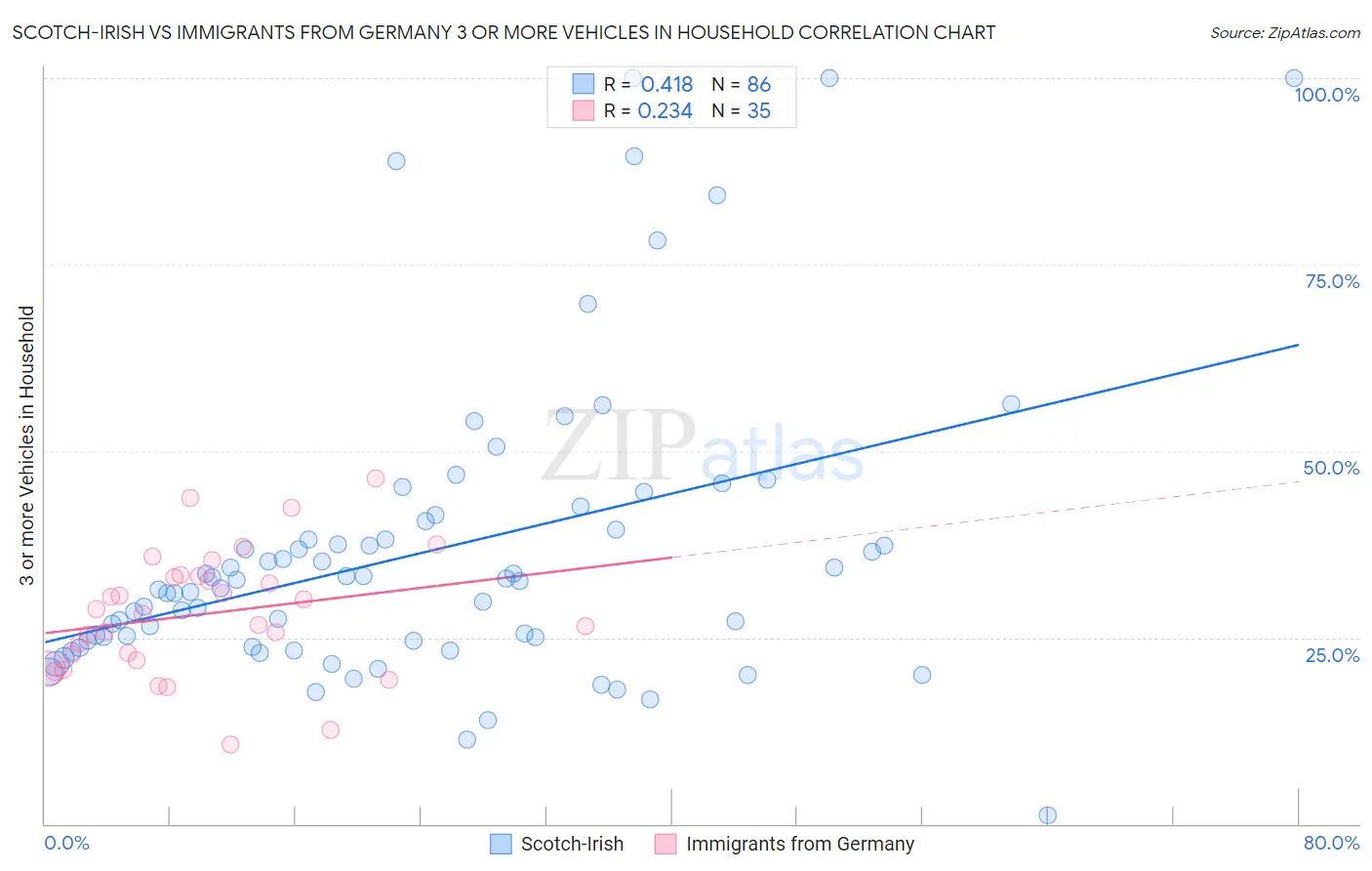 Scotch-Irish vs Immigrants from Germany 3 or more Vehicles in Household