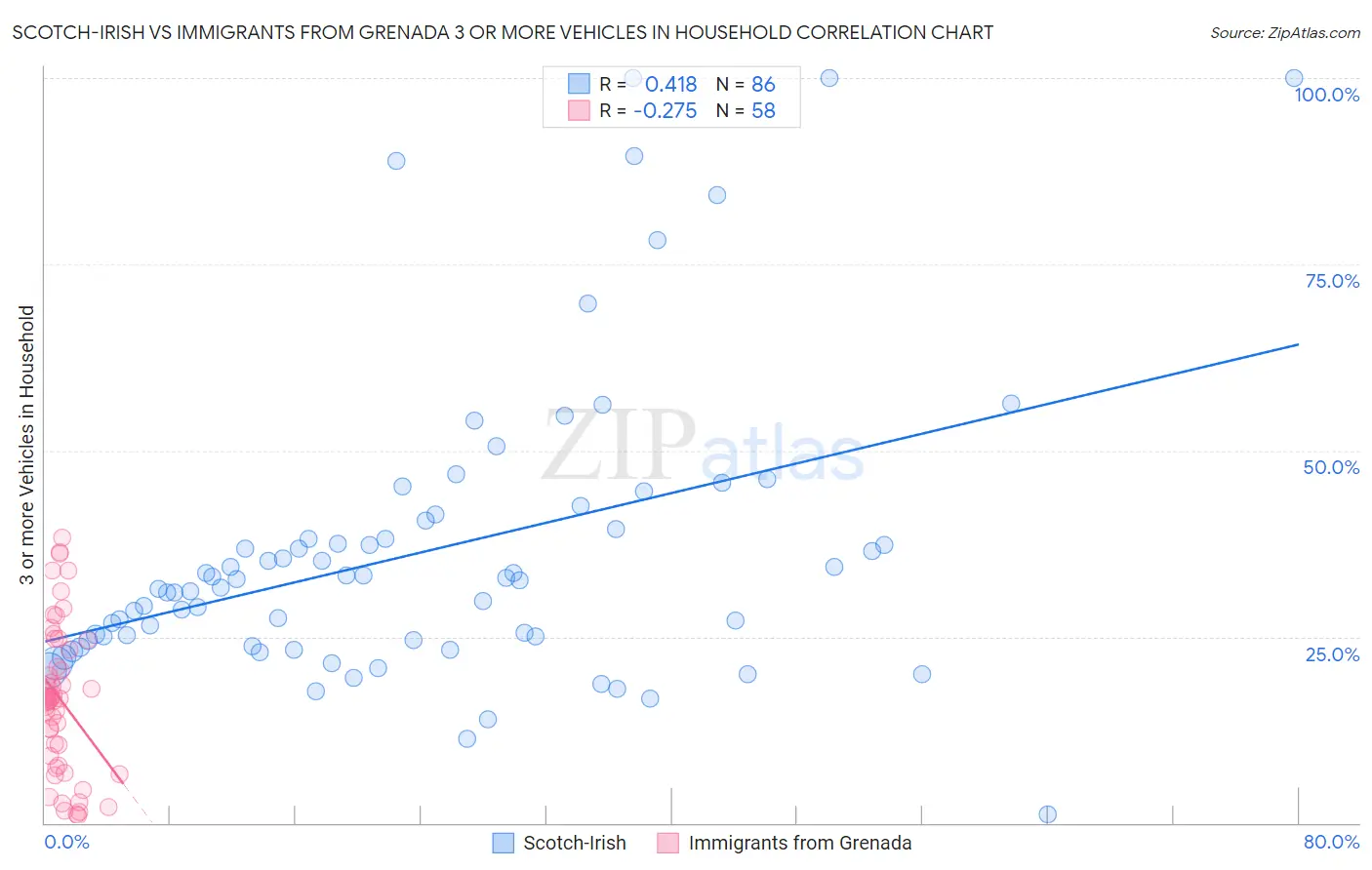 Scotch-Irish vs Immigrants from Grenada 3 or more Vehicles in Household