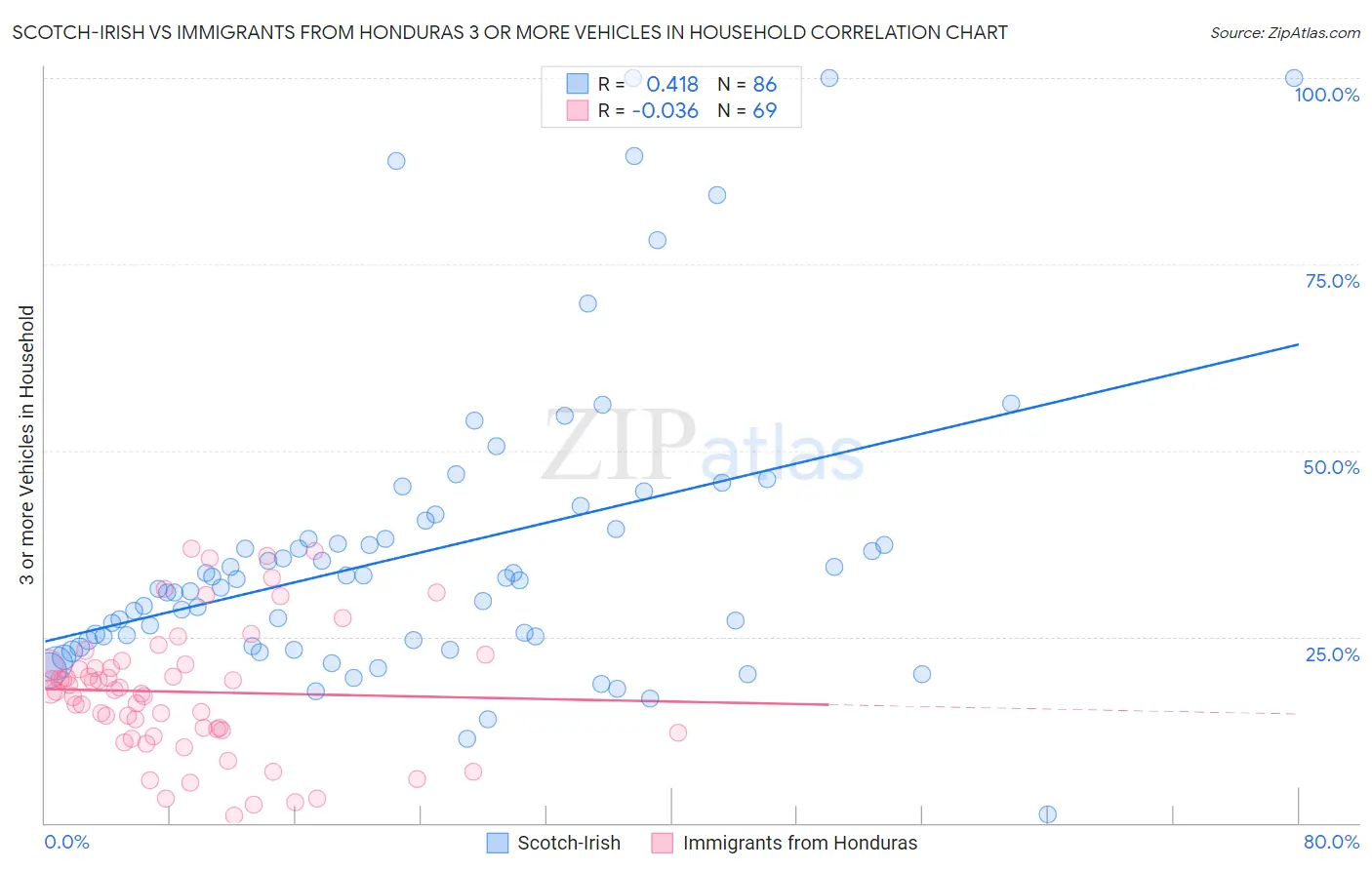 Scotch-Irish vs Immigrants from Honduras 3 or more Vehicles in Household