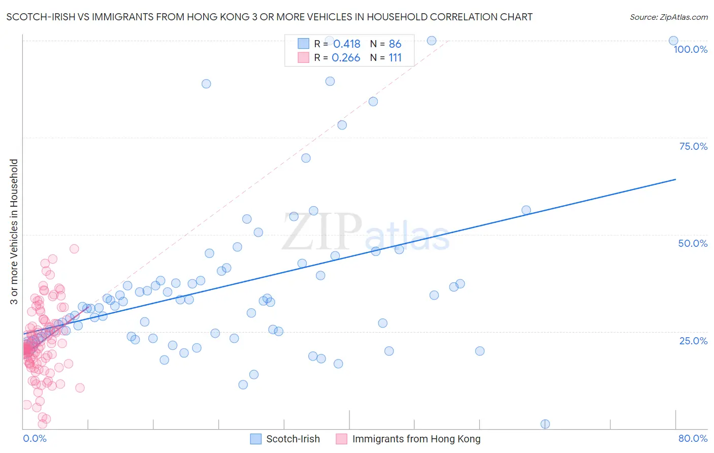 Scotch-Irish vs Immigrants from Hong Kong 3 or more Vehicles in Household