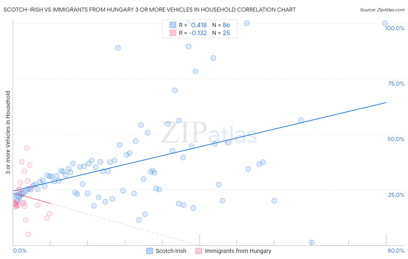 Scotch-Irish vs Immigrants from Hungary 3 or more Vehicles in Household