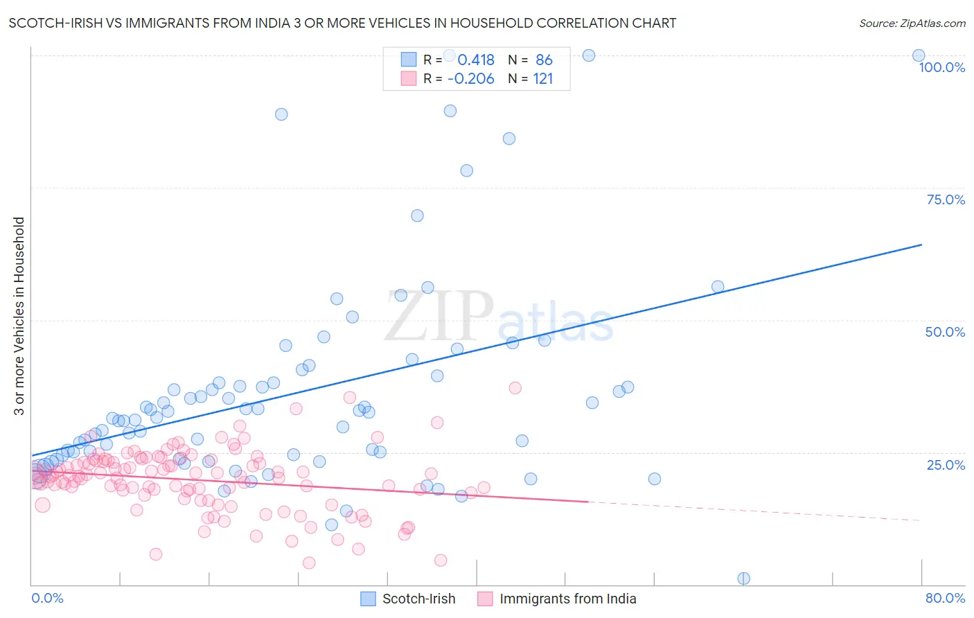 Scotch-Irish vs Immigrants from India 3 or more Vehicles in Household