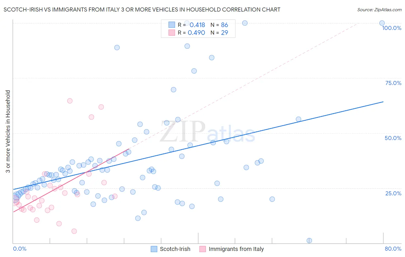 Scotch-Irish vs Immigrants from Italy 3 or more Vehicles in Household